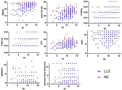 Interactive Effects of Agitation and Cognitive Impairment on Odor Identification in Patients With Late-Life Depression